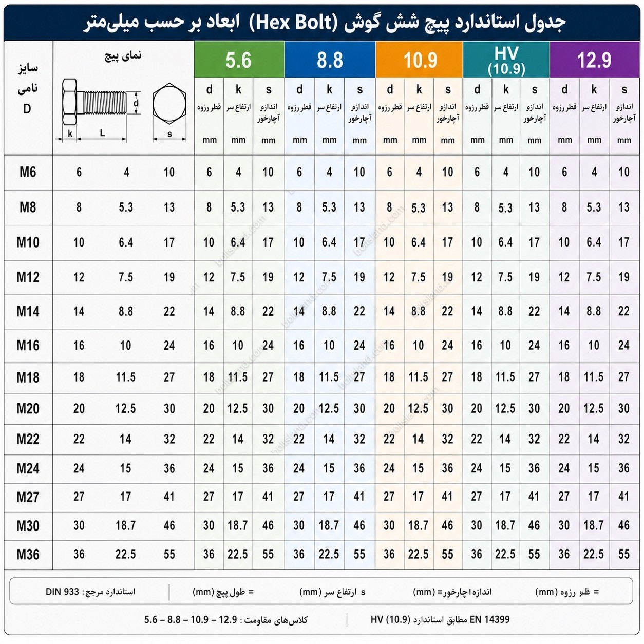 استاندارد های پیچ
