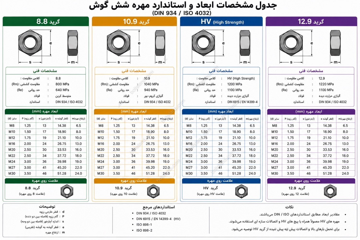 استاندارد جهانی پیچ و مهره